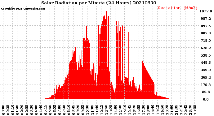 Milwaukee Weather Solar Radiation<br>per Minute<br>(24 Hours)