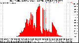 Milwaukee Weather Solar Radiation<br>& Day Average<br>per Minute<br>(Today)