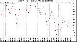 Milwaukee Weather Solar Radiation<br>per Day KW/m2