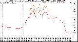 Milwaukee Weather Outdoor Temperature<br>vs Heat Index<br>per Minute<br>(24 Hours)