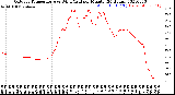 Milwaukee Weather Outdoor Temperature<br>vs Wind Chill<br>per Minute<br>(24 Hours)