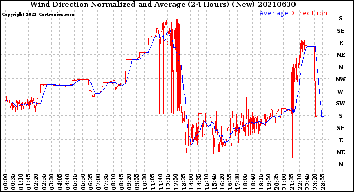 Milwaukee Weather Wind Direction<br>Normalized and Average<br>(24 Hours) (New)