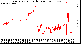 Milwaukee Weather Wind Direction<br>Normalized<br>(24 Hours) (Old)