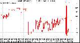 Milwaukee Weather Wind Direction<br>(24 Hours) (Raw)