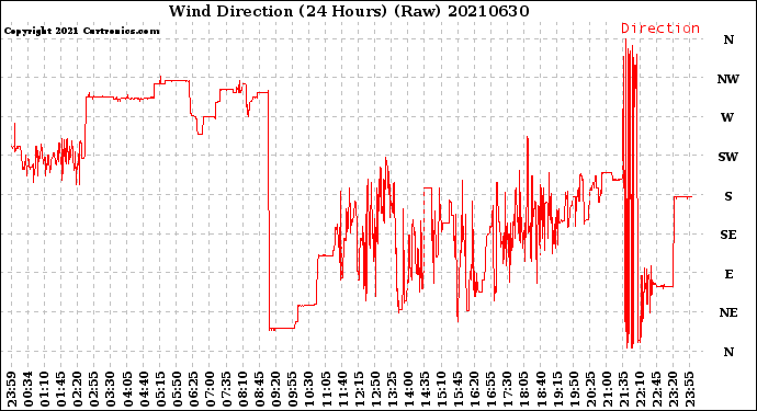 Milwaukee Weather Wind Direction<br>(24 Hours) (Raw)