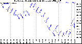 Milwaukee Weather Barometric Pressure<br>per Hour<br>(24 Hours)