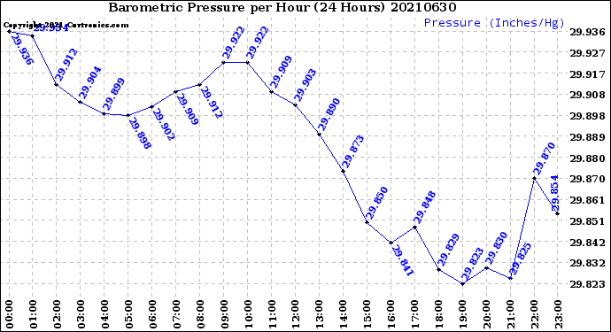 Milwaukee Weather Barometric Pressure<br>per Hour<br>(24 Hours)