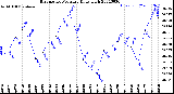 Milwaukee Weather Barometric Pressure<br>Daily High