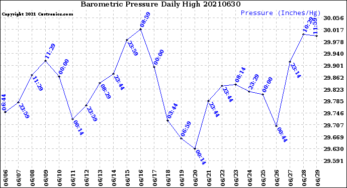 Milwaukee Weather Barometric Pressure<br>Daily High