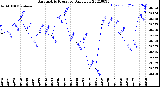 Milwaukee Weather Barometric Pressure<br>Daily Low