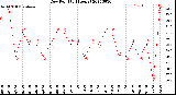 Milwaukee Weather Dew Point<br>(24 Hours)