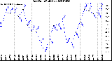 Milwaukee Weather Dew Point<br>Daily Low