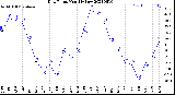 Milwaukee Weather Dew Point<br>Monthly Low