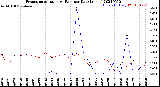 Milwaukee Weather Evapotranspiration<br>vs Rain per Day<br>(Inches)