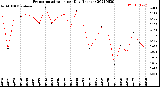 Milwaukee Weather Evapotranspiration<br>per Day (Inches)