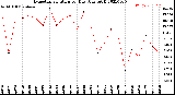 Milwaukee Weather Evapotranspiration<br>per Day (Ozs sq/ft)