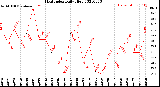 Milwaukee Weather Heat Index<br>Daily High