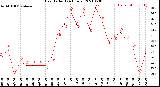 Milwaukee Weather Heat Index<br>(24 Hours)