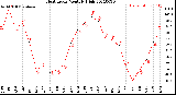 Milwaukee Weather Heat Index<br>Monthly High