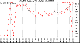 Milwaukee Weather Outdoor Humidity<br>(24 Hours)