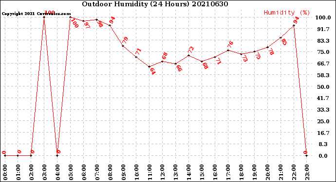 Milwaukee Weather Outdoor Humidity<br>(24 Hours)