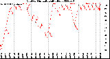 Milwaukee Weather Outdoor Humidity<br>Daily High