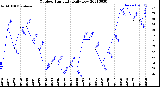 Milwaukee Weather Outdoor Humidity<br>Daily Low