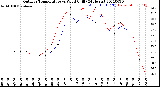 Milwaukee Weather Outdoor Temperature<br>vs Wind Chill<br>(24 Hours)