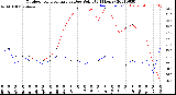 Milwaukee Weather Outdoor Temperature<br>vs Dew Point<br>(24 Hours)