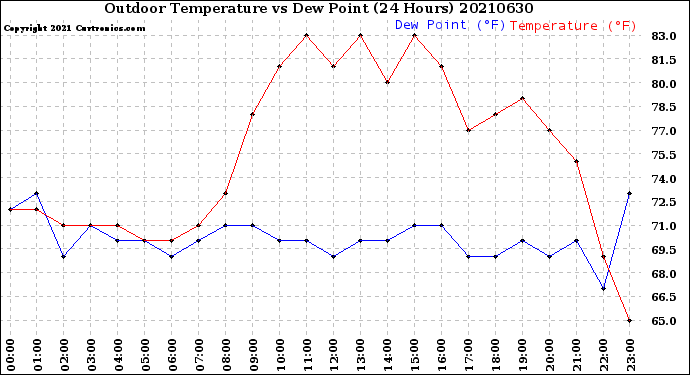 Milwaukee Weather Outdoor Temperature<br>vs Dew Point<br>(24 Hours)