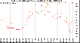 Milwaukee Weather Outdoor Temperature<br>vs Heat Index<br>(24 Hours)