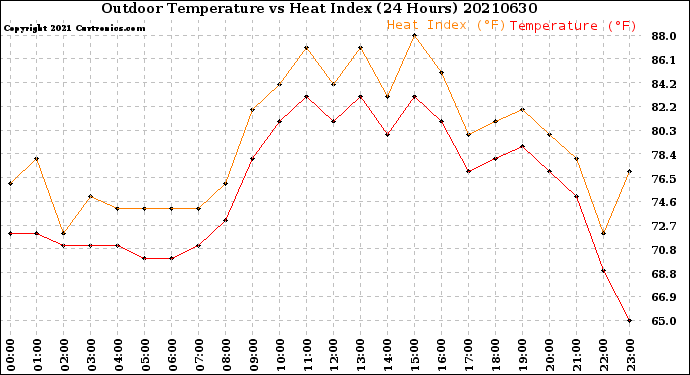 Milwaukee Weather Outdoor Temperature<br>vs Heat Index<br>(24 Hours)