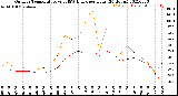 Milwaukee Weather Outdoor Temperature<br>vs THSW Index<br>per Hour<br>(24 Hours)