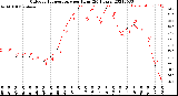 Milwaukee Weather Outdoor Temperature<br>per Hour<br>(24 Hours)