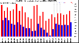 Milwaukee Weather Outdoor Temperature<br>Daily High/Low