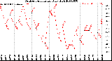 Milwaukee Weather Outdoor Temperature<br>Daily High