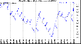 Milwaukee Weather Outdoor Temperature<br>Daily Low