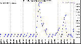 Milwaukee Weather Rain<br>By Day<br>(Inches)