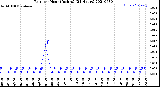 Milwaukee Weather Rain<br>per Hour<br>(Inches)<br>(24 Hours)