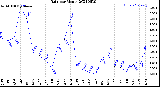 Milwaukee Weather Rain<br>per Month