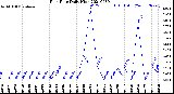 Milwaukee Weather Rain Rate<br>Daily High