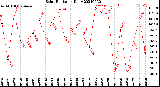 Milwaukee Weather Solar Radiation<br>Daily