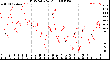 Milwaukee Weather THSW Index<br>Daily High