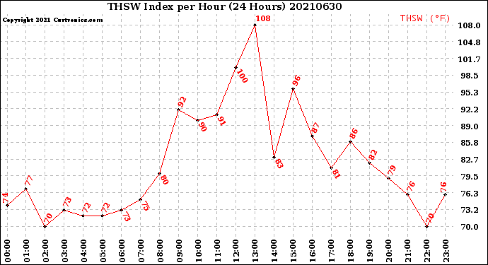 Milwaukee Weather THSW Index<br>per Hour<br>(24 Hours)