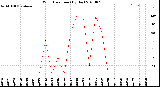 Milwaukee Weather Wind Direction<br>(By Day)