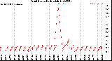 Milwaukee Weather Wind Speed<br>Daily High