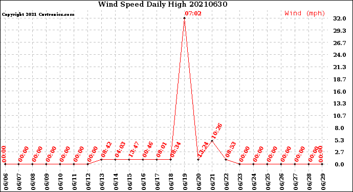 Milwaukee Weather Wind Speed<br>Daily High