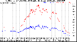 Milwaukee Weather Outdoor Temp / Dew Point<br>by Minute<br>(24 Hours) (Alternate)