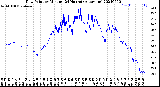 Milwaukee Weather Dew Point<br>by Minute<br>(24 Hours) (Alternate)