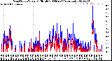 Milwaukee Weather Wind Speed/Gusts<br>by Minute<br>(24 Hours) (Alternate)